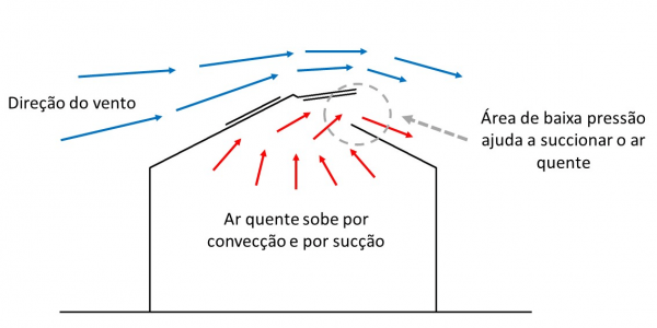 Contribuição do vento na dissipação do calor.